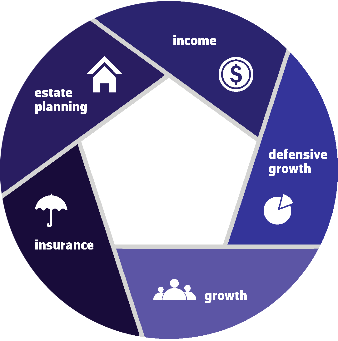 income, defensive growth, growth, insurance, estate planning
